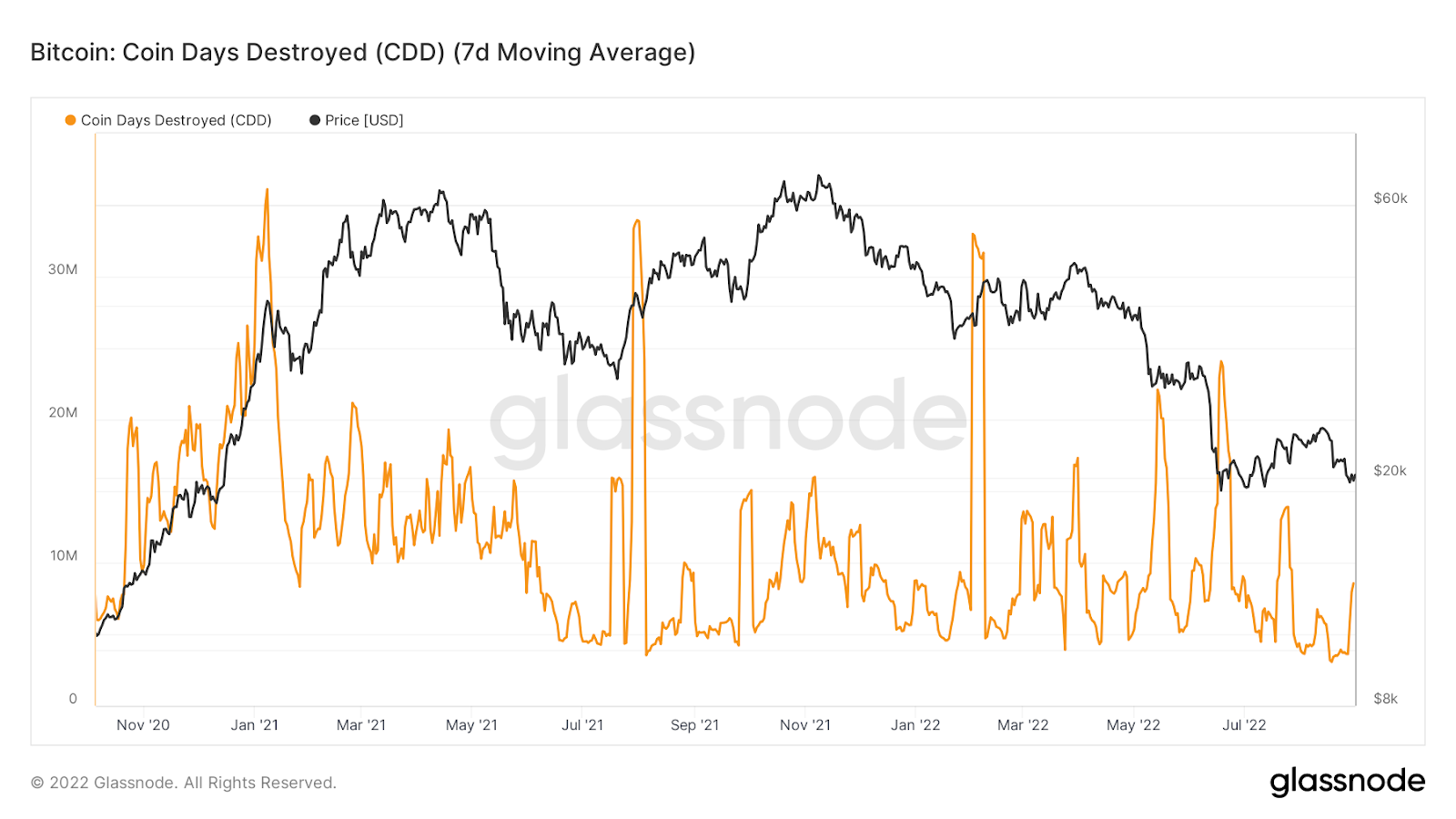 bitcoin coin days destroyed