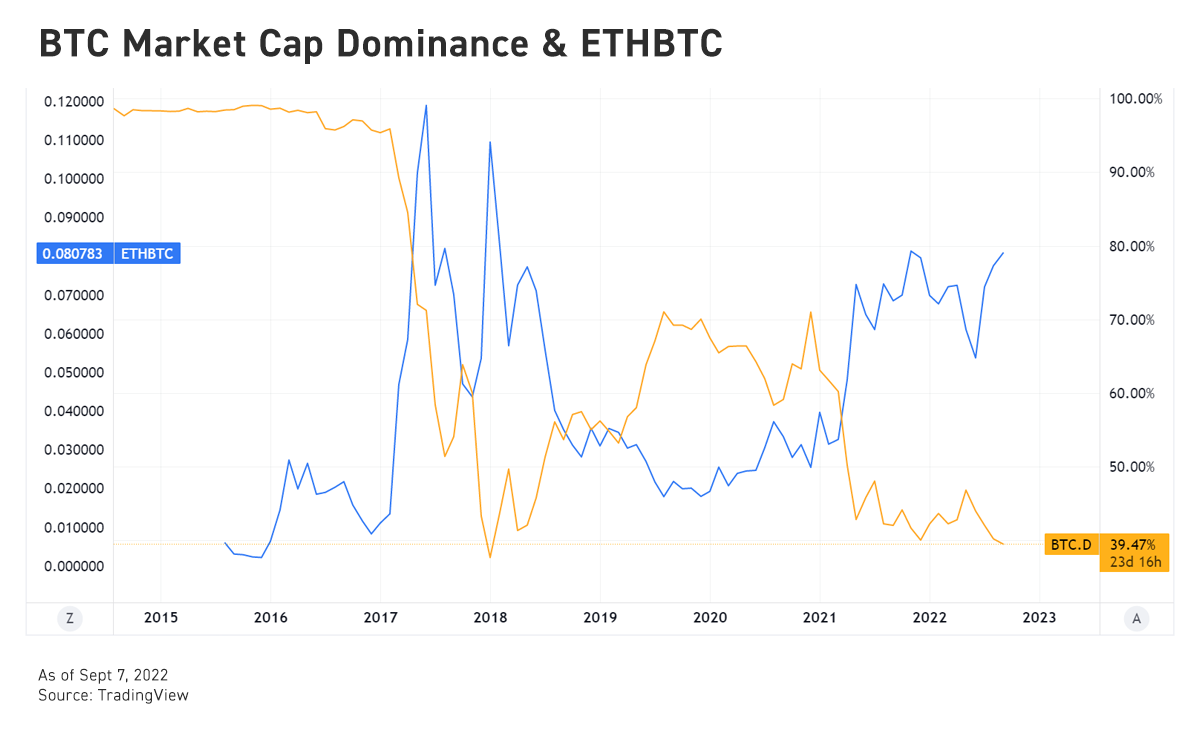 btc market cap dominance & ETHBTC