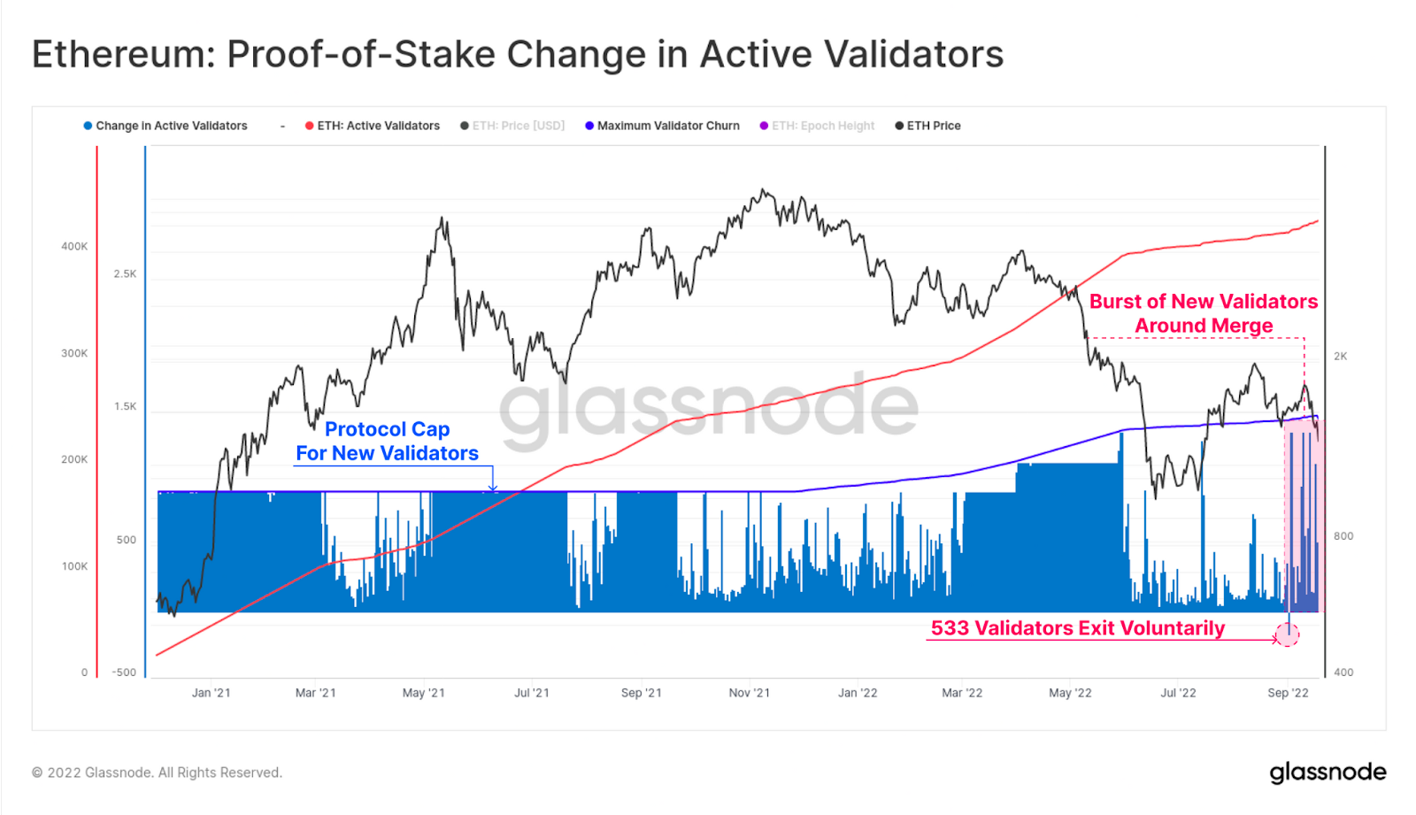 ethereum proof of stake change in active validators