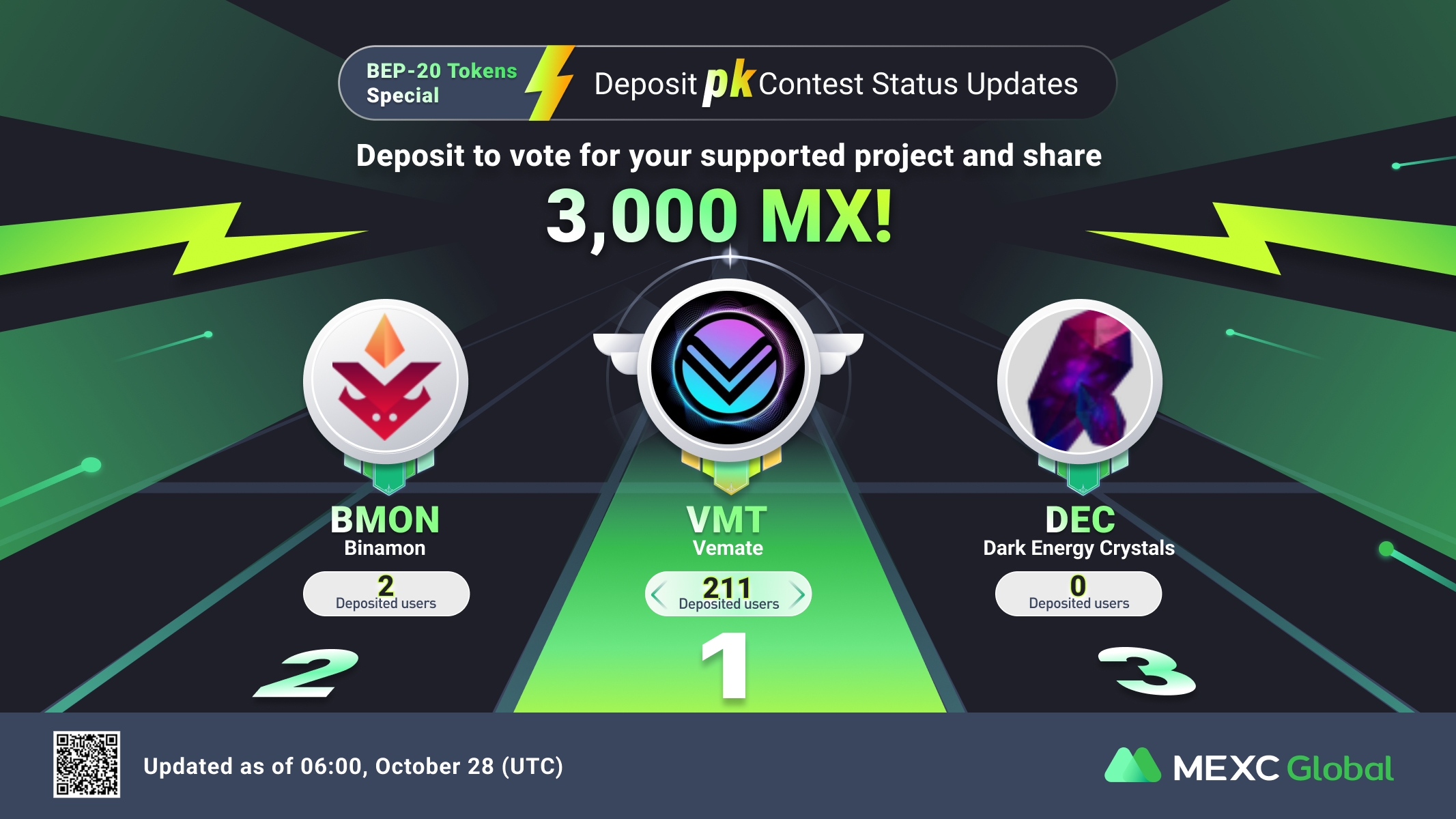 BEP-20 Tokens Special Deposit PK Contest for BMON, DEC, and VMT - 3,000 MX Up for Grabs!