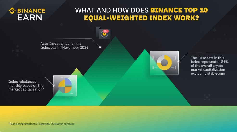 How does the Binance CMC Top 10 Equal Weight Index work