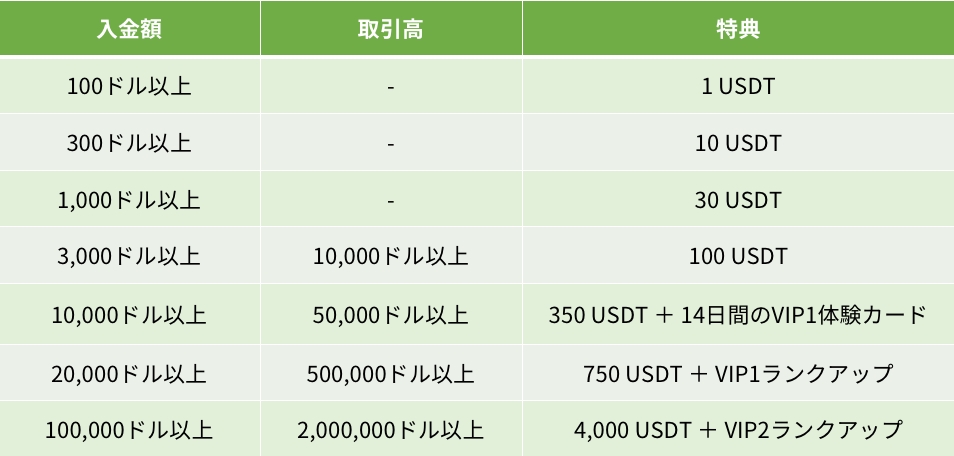 仮想通貨取引所 Bybit（バイビット）のデビュー応援！はじめての入金＆取引で最大4,000ドル＆VIPランクアップ特典がもらえる！受け取り条件とボーナス額の一覧！