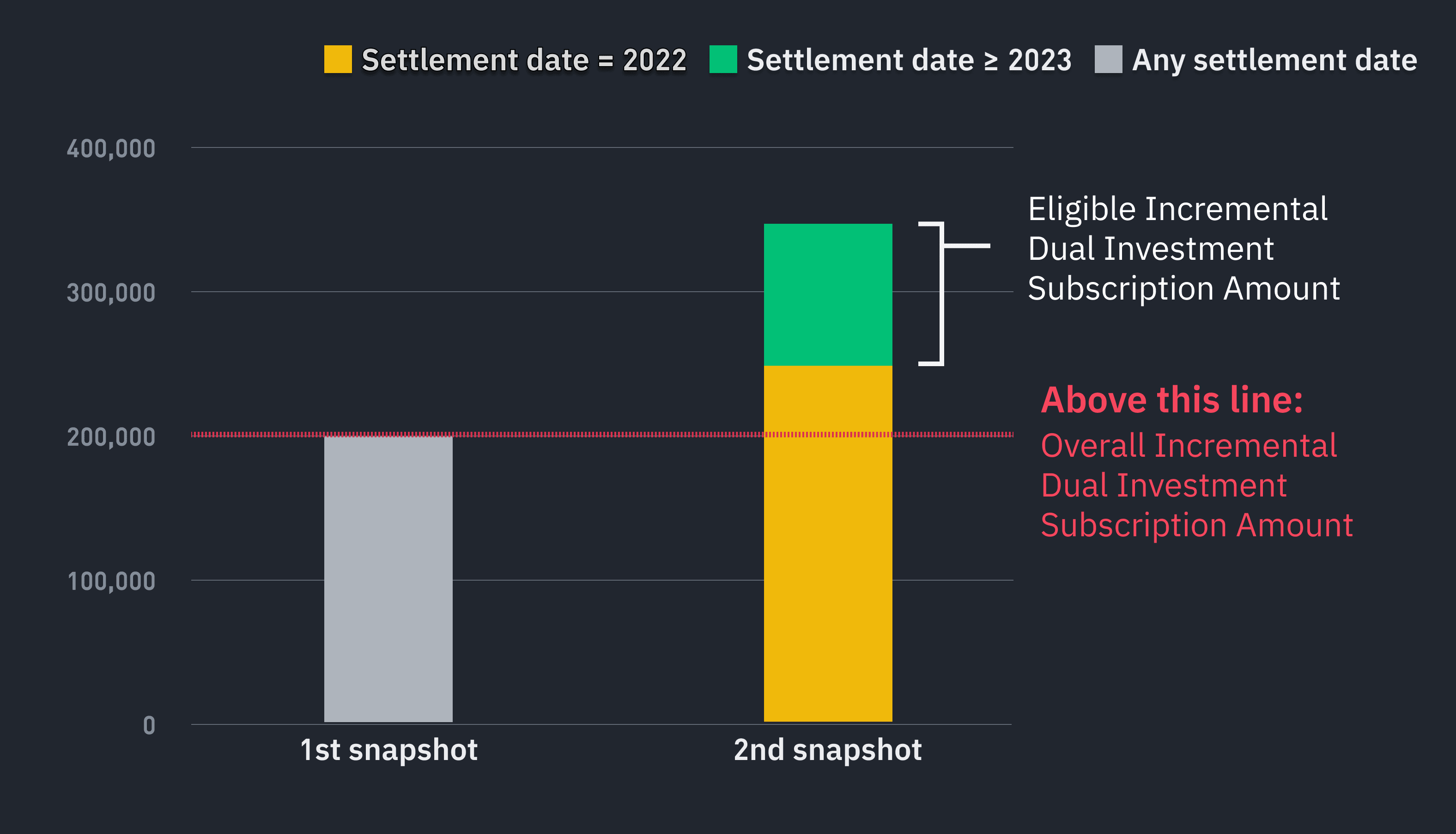 Complete Higher Dual Investment Subscriptions & Get Up to 1,000 BUSD in Token Vouchers