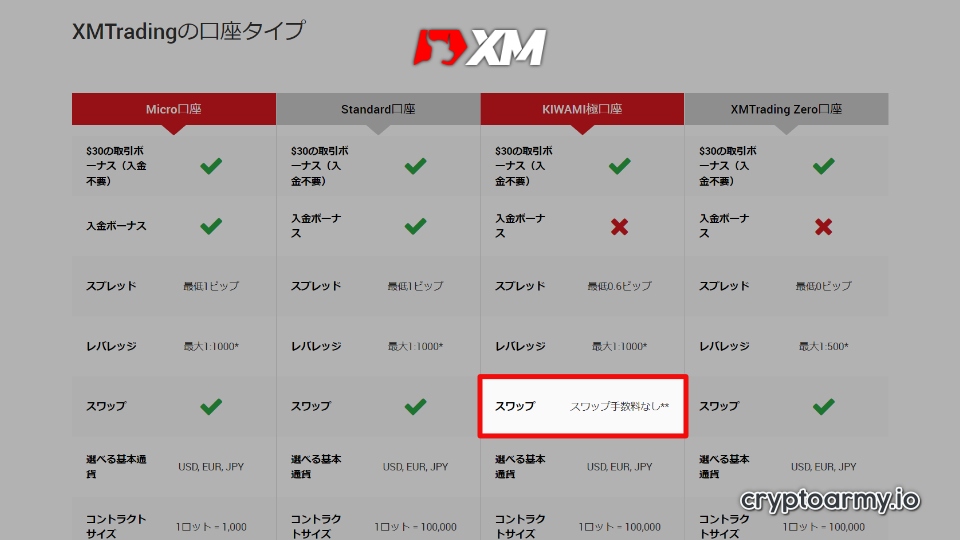 海外FX業者 XM / XMTrading（エックスエム）のスワップフリー・キャンペーンは仮想通貨FXも対象です。