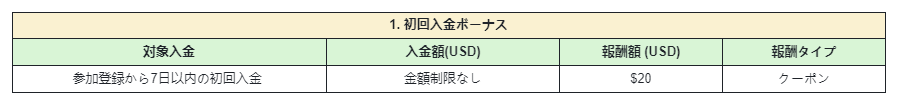 仮想通貨取引所 Zoomex（ズーメックス/ズームex）の新規トレーダー応援キャンペーン！初回入金ボーナス！