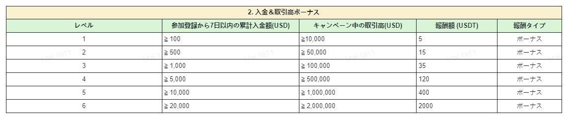 仮想通貨取引所 Zoomex（ズーメックス/ズームex）の新規トレーダー応援キャンペーン！入金＆取引高を達成して最大2,000 USDTボーナスをゲット！