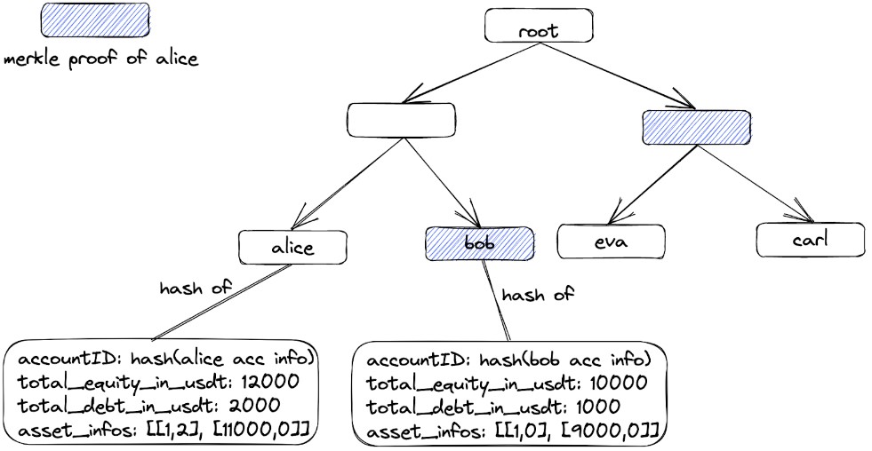 The fundamental building block of the upgraded proof-of-reserves solution is still a Merkle tree