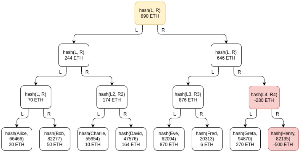 malicious Merkle tree algorithm (although in this case the root node reflects the sum of all leaf node balances, which may have privacy implications)