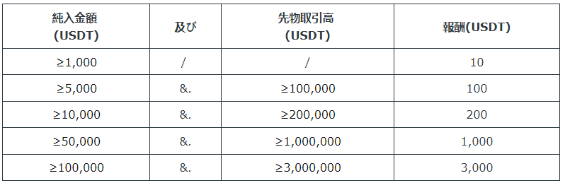 仮想通貨取引所 BitMart（ビットマート）のBitMart 先物ラッキー抽選会！賞金総合300,000 USDTを山分けしよう！入金特典で最大3,000 USDTをゲット！