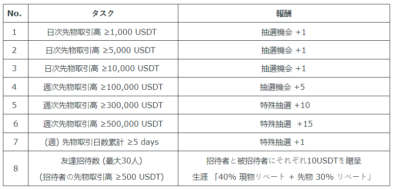 仮想通貨取引所 BitMart（ビットマート）のBitMart 先物ラッキー抽選会！賞金総合300,000 USDTを山分けしよう！入金特典で最大3,000 USDTをゲット！上級者向けのタスク！