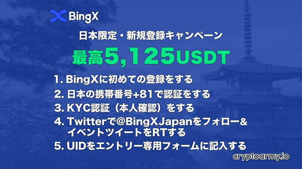 BingX 日本限定・新規登録キャンペーン - 最高5,125 USDT/新規登録者お一人