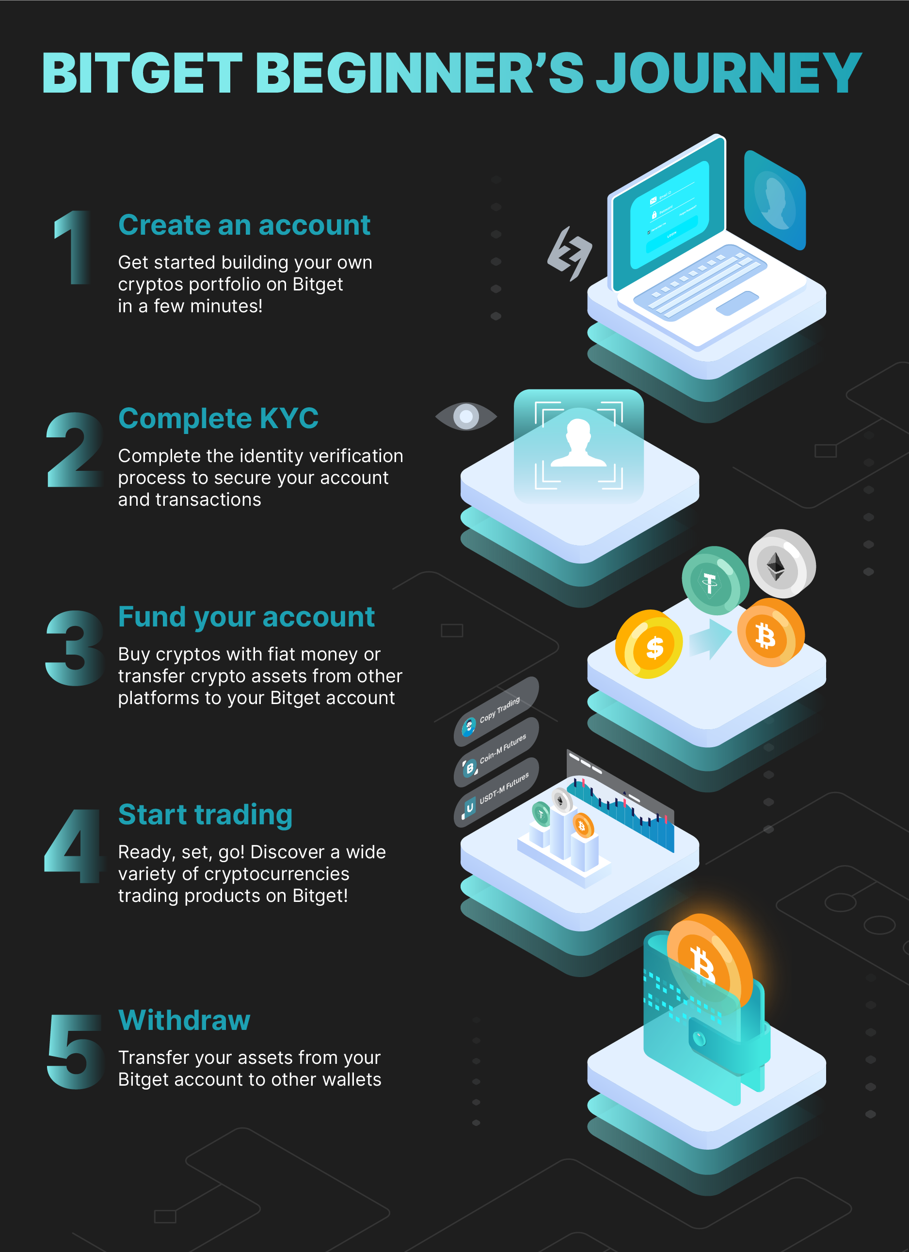 The Beginner’s Journey on Bitget