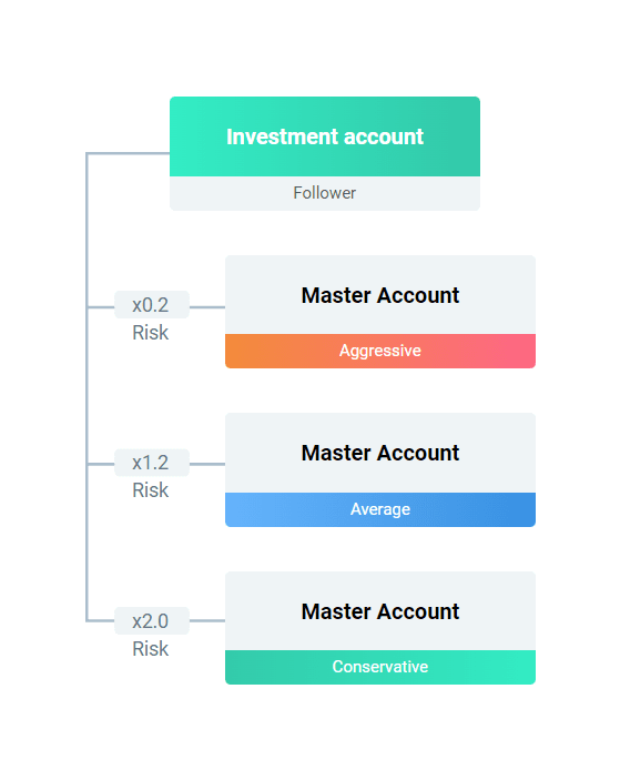 XBTFX Social Copy Trading