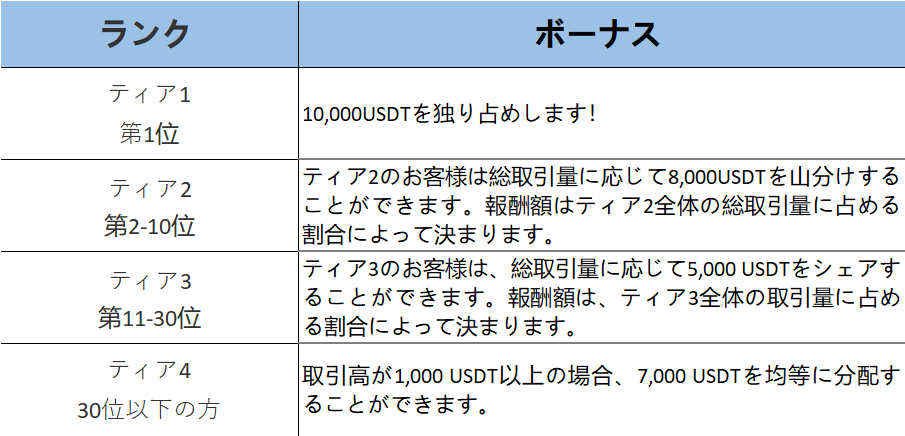 仮想通貨取引所 BitMart（ビットマート）のビットコイン・ピザの日！ピザのご馳走！30,000 USDTの賞金を山分け！におけるランクとボーナスの内容です。