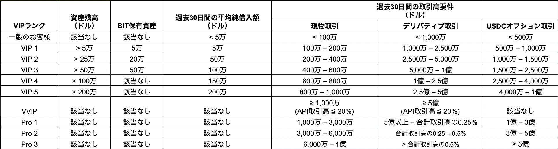 仮想通貨取引所 Bybit（バイビット）のVIPステータス！VIPプログラムに参加しよう！VIPのランクと条件です。