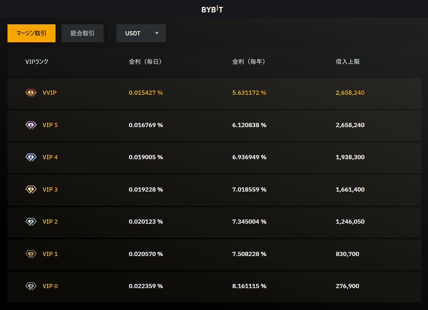 仮想通貨取引所 Bybit（バイビット）のVIPステータスのトレーダーの金利の例です。