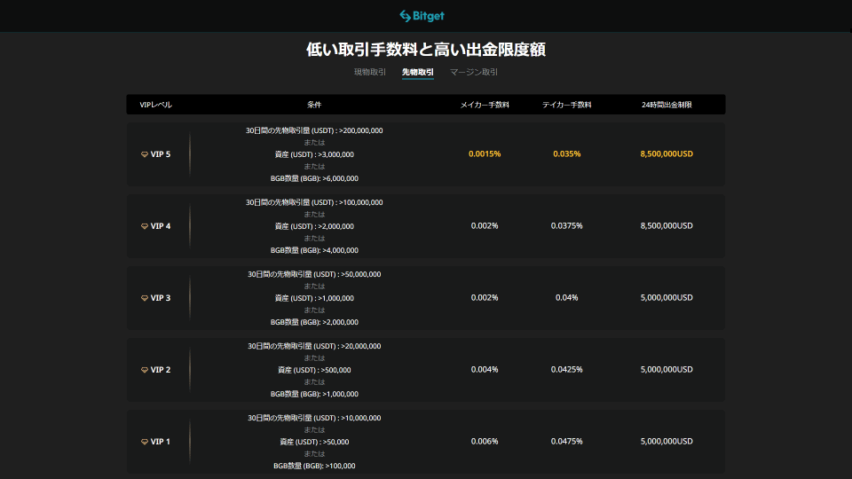 仮想通貨取引所 Bitget（ビットゲット）のVIPサービスの先物取引のVIP特典の例です。