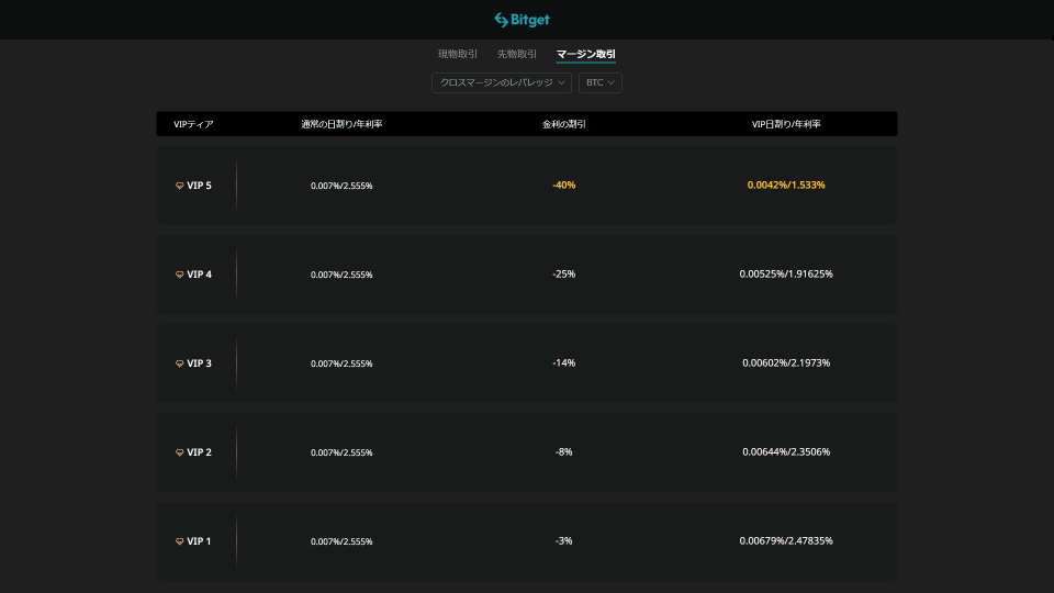 仮想通貨取引所 Bitget（ビットゲット）のVIPサービスのマージン取引のVIP特典の例です。