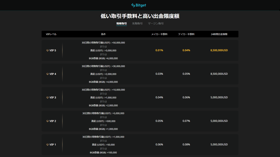 仮想通貨取引所 Bitget（ビットゲット）のVIPサービスの現物取引のVIP特典の例です。