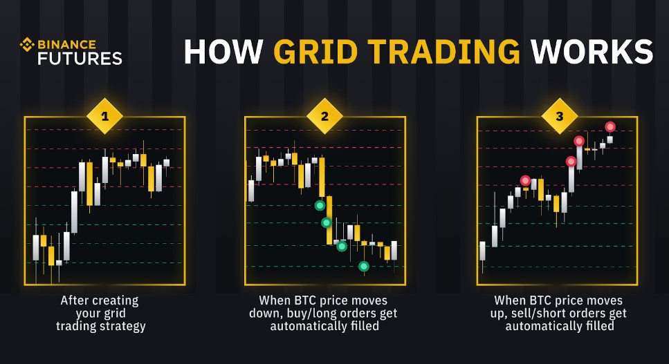 how grid trading works