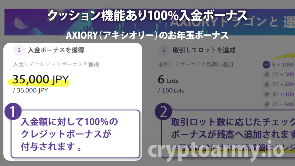 海外FX業者 AXIORY（アキシオリー）のお年玉ボーナスキャンペーンでクッション機能つきの100%入金ボーナスを受け取る。